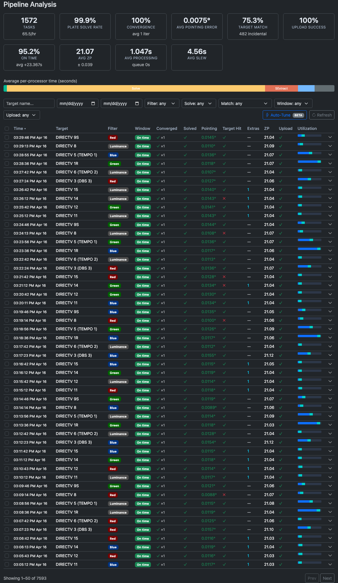 Pipeline Analysis tab showing summary cards, timing bar, filters, and task list