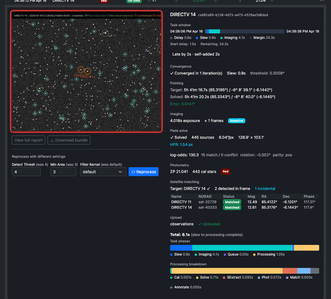 Expanded Analysis task detail panel: annotated image on the left (highlighted in red) with overlaid stars and the matched satellite, dense diagnostics on the right including convergence, pointing, imaging, plate solve, photometry, satellite matching, window bar, and per-processor timing